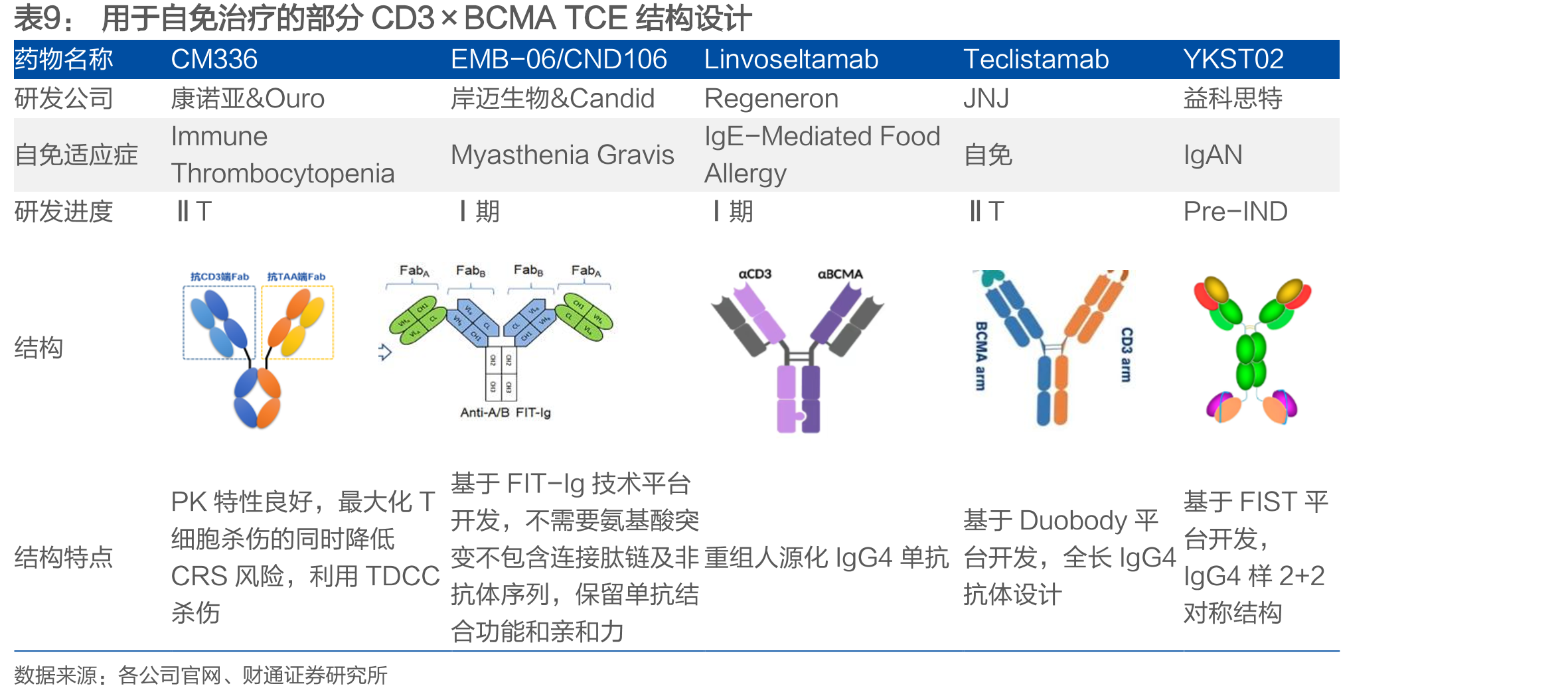 用于自免治疗的CD3×CD20TCE结构设计_第4页