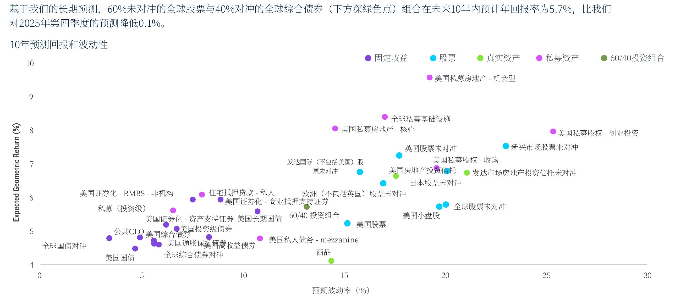 基于我们的长期预测，60%未对冲的全球股票与40%对冲的全球综合债券（下方深绿色点）组合在未来10年内预计年回报率为5.7%，比我们