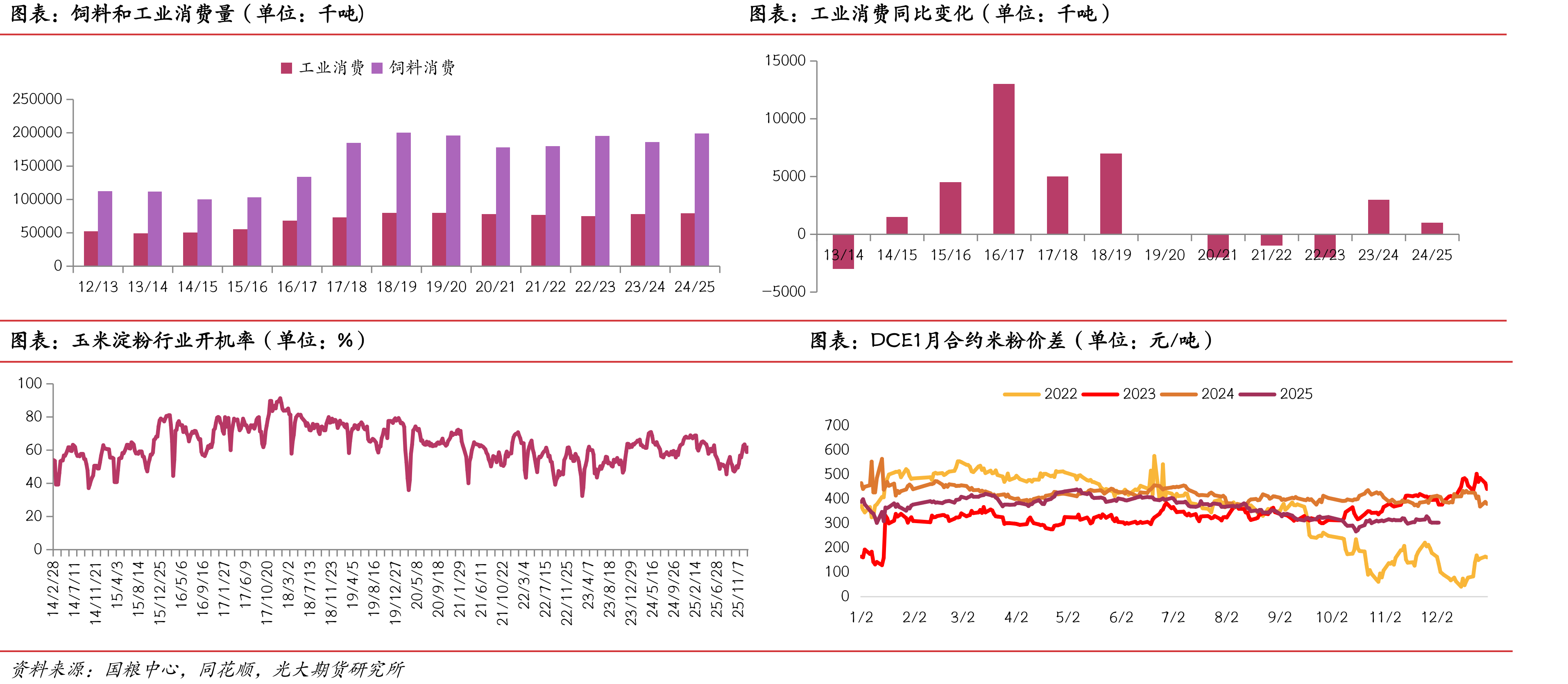 DCE淀粉与玉米1月合约价差（单位：元/吨）_第2页