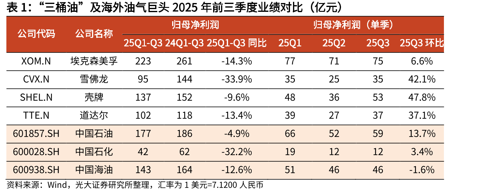 中国石化历史单季度盈利与油价相关性较弱_第4页