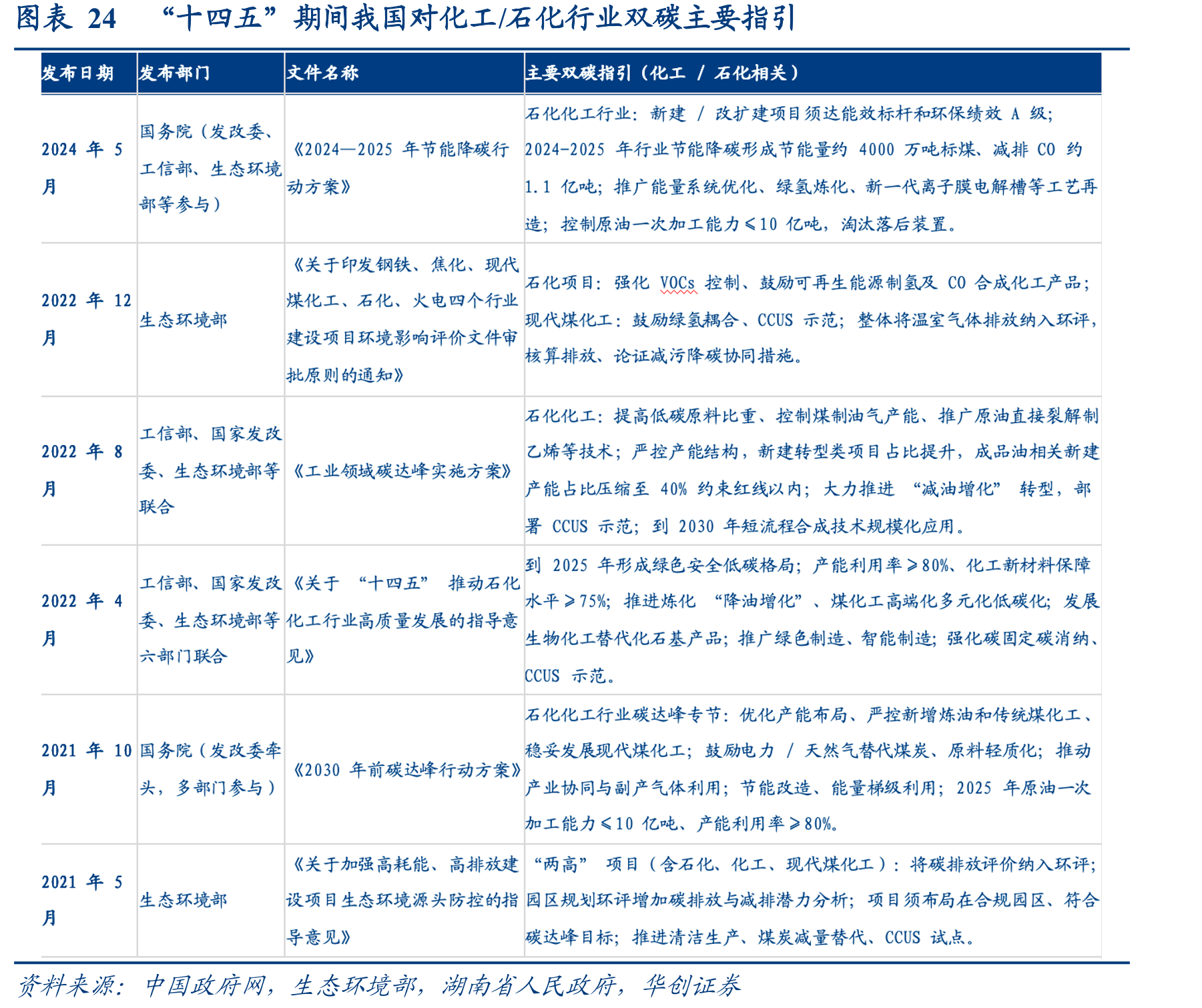 图表24“十四五”期间我国对化工/石化行业双碳主要指引