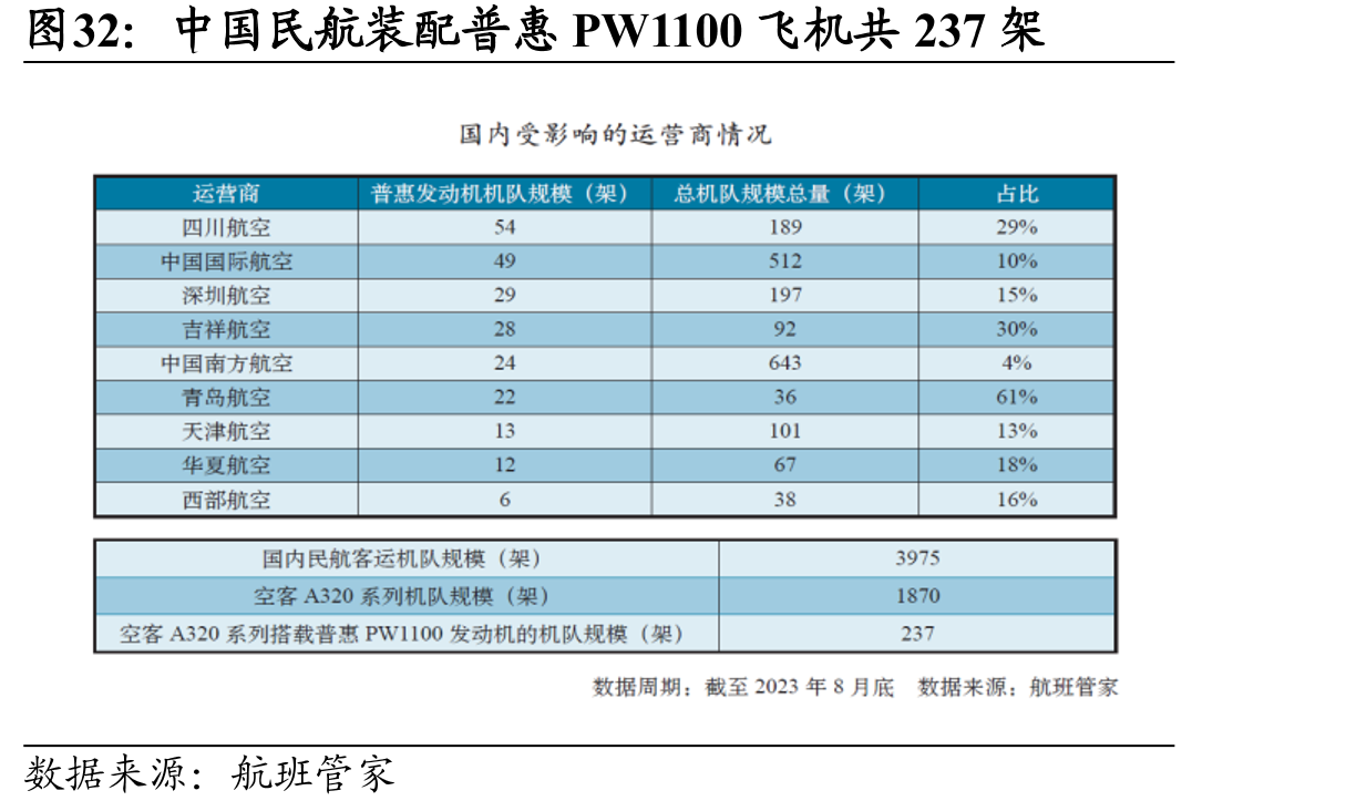 中国民航装配普惠PW1100飞机共237架