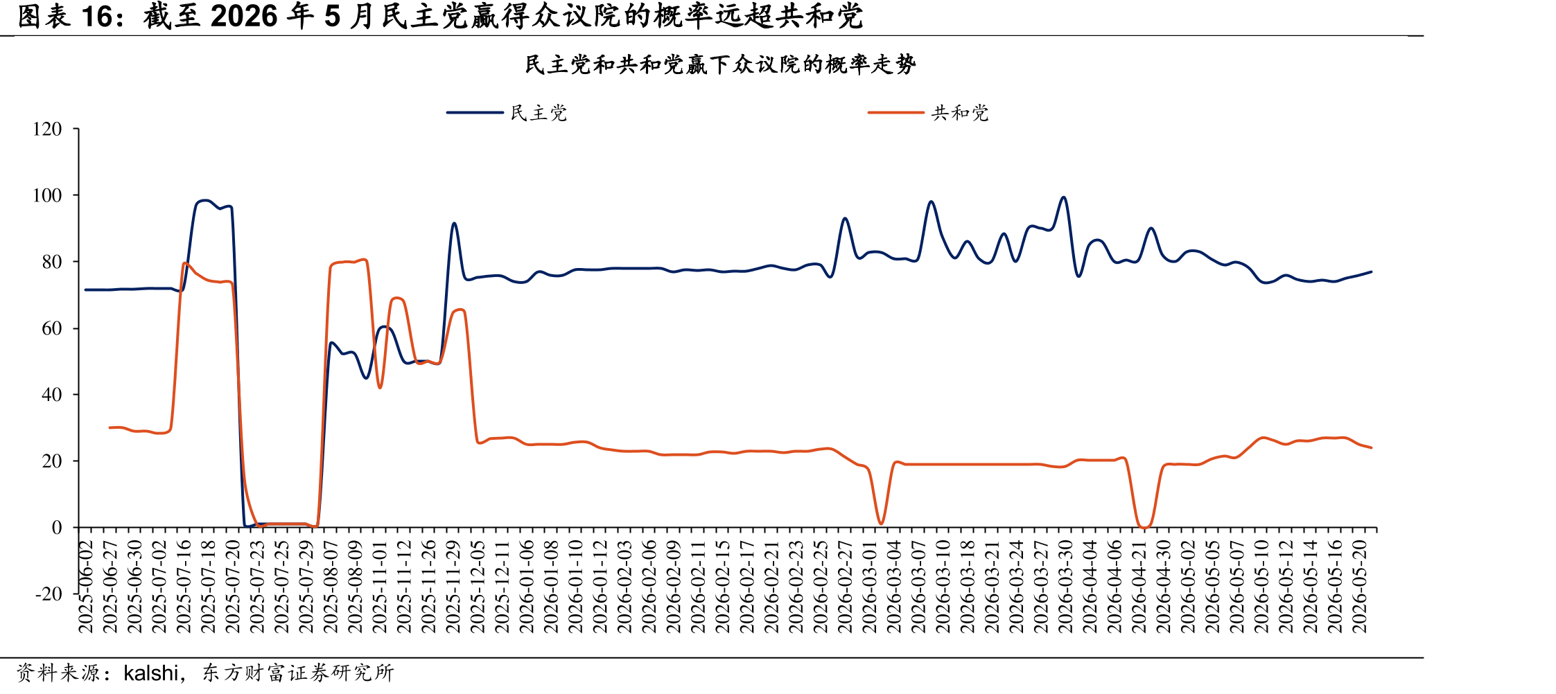 截至2026年5月民主党赢得众院的概率远超共和党