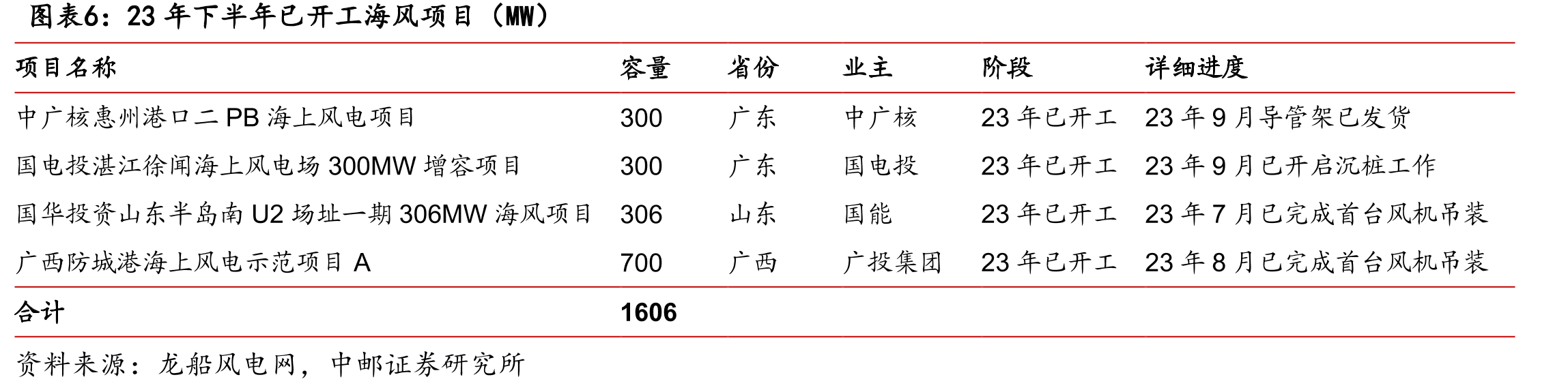 天顺风能海上桩基产能布局（截止2022年报披露时）_第5页