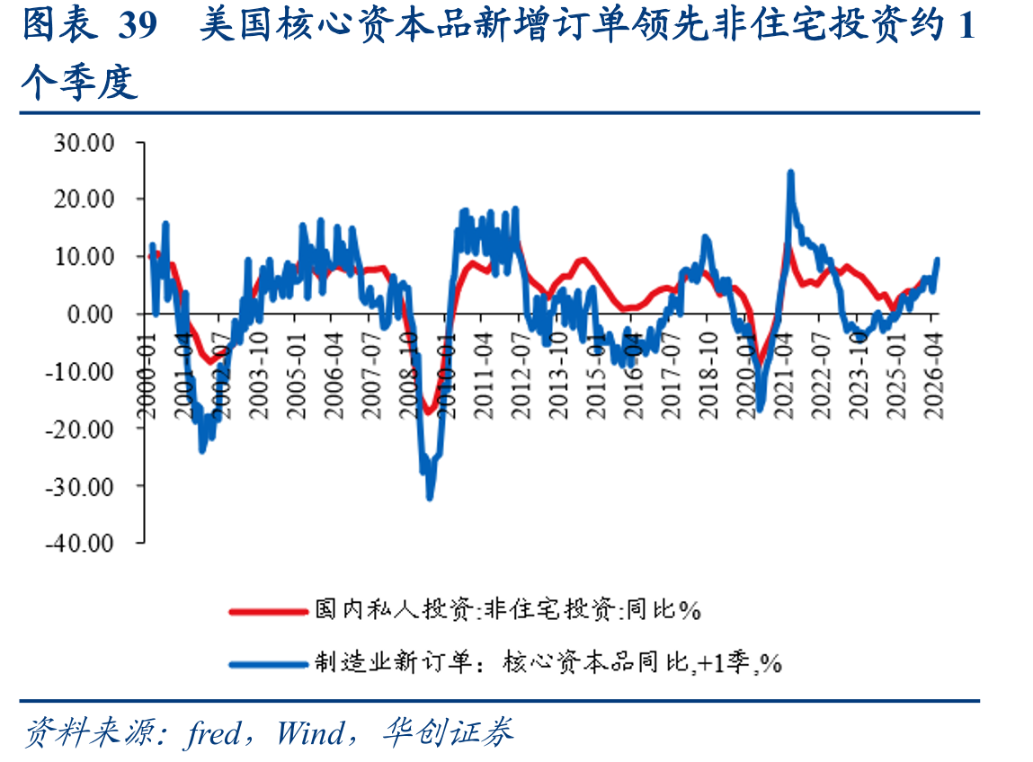 图表39美国核心资本品新增订单领先非住宅投资约1