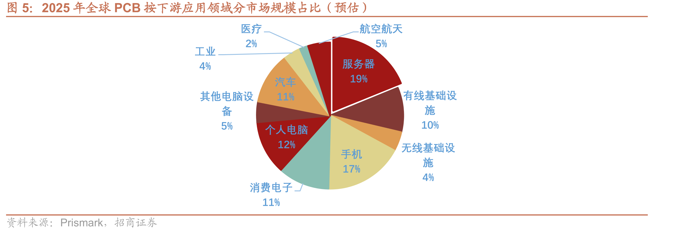 2025年全球PCB按下游应用领域分市场规模占比（预估）