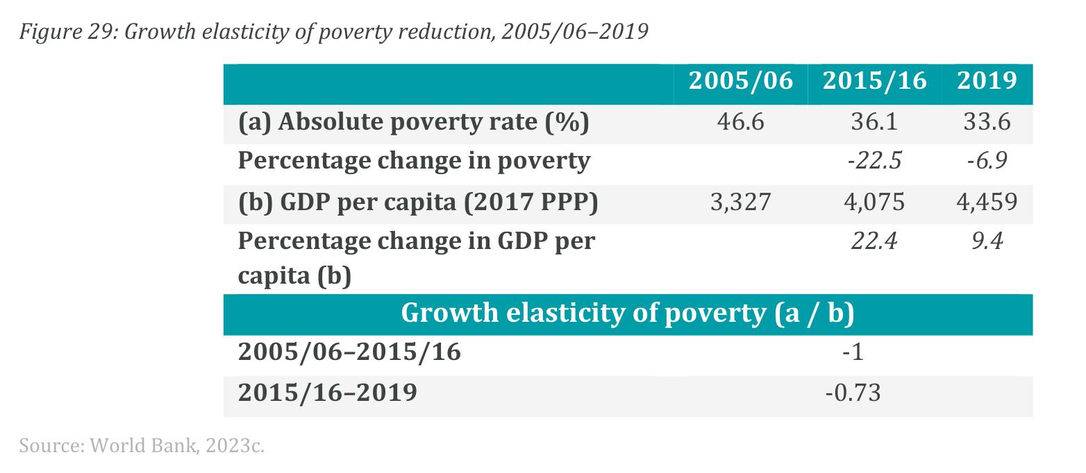 Figure 29： Growth elasticity of poverty reduction, 2005/06-2019