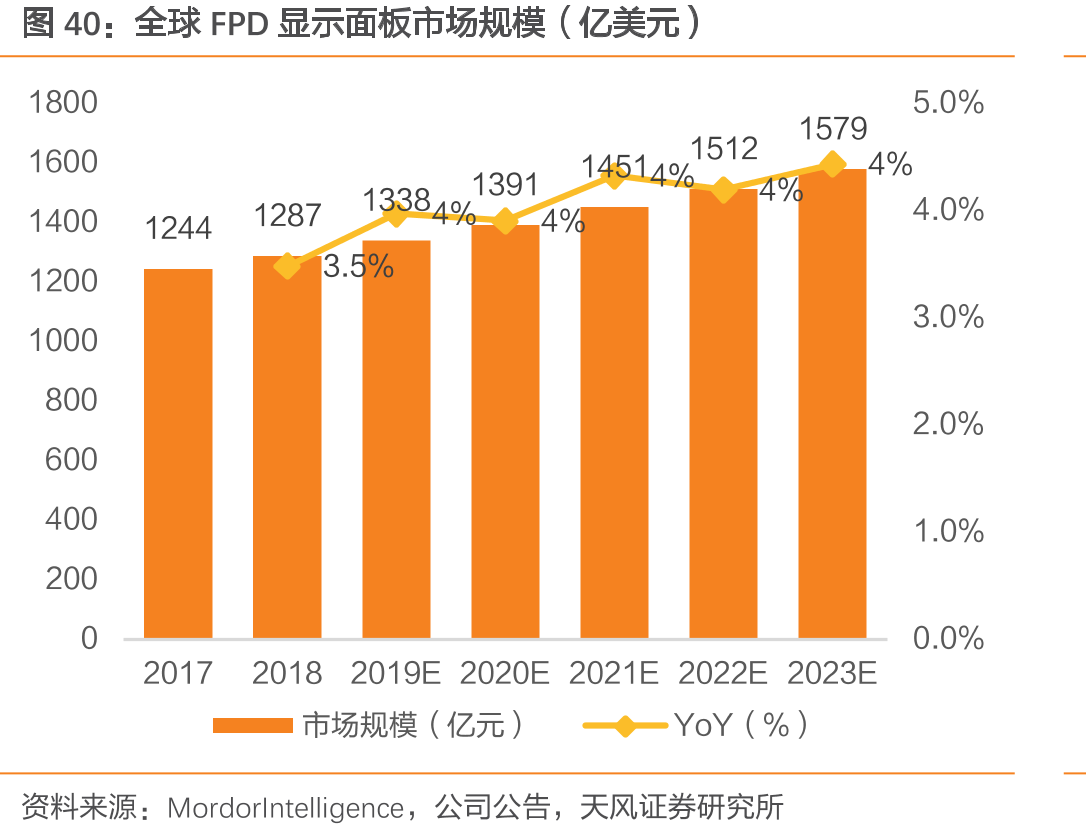 全球FPD显示面板市场规模（亿美元）