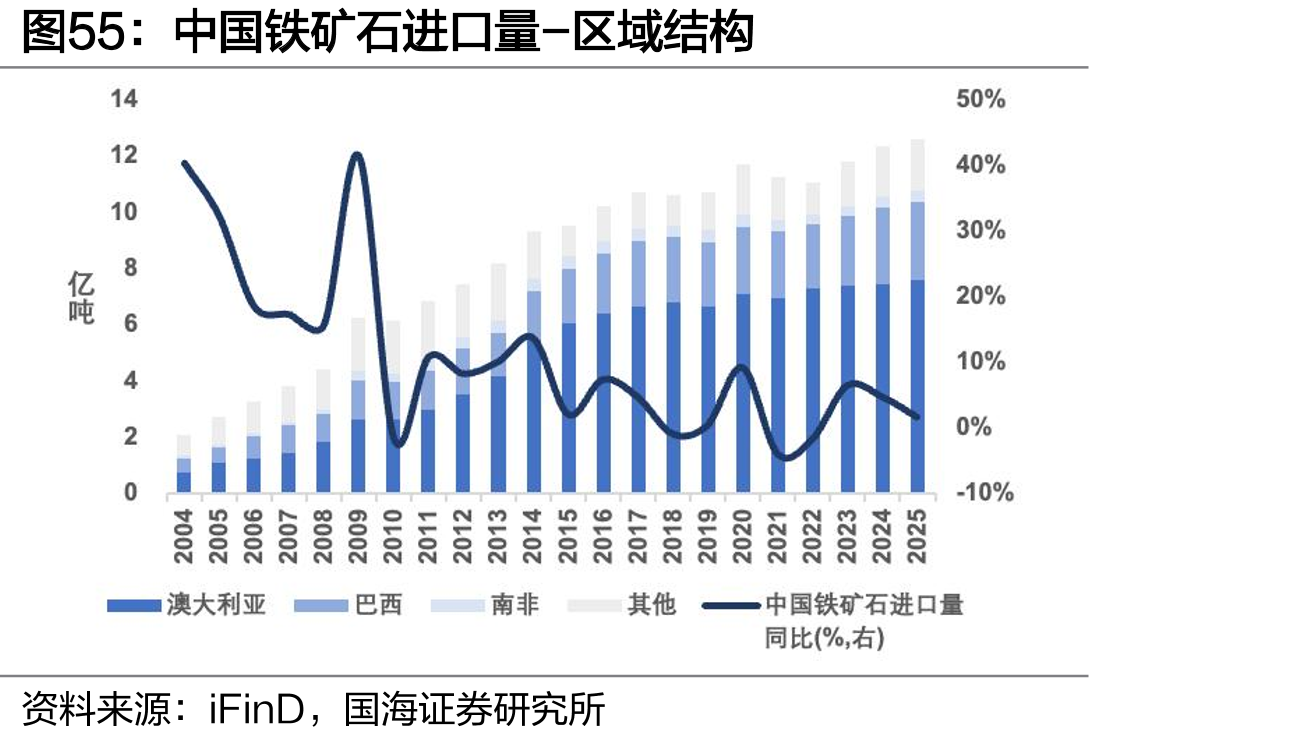 中国铁矿石进口量-区域结构