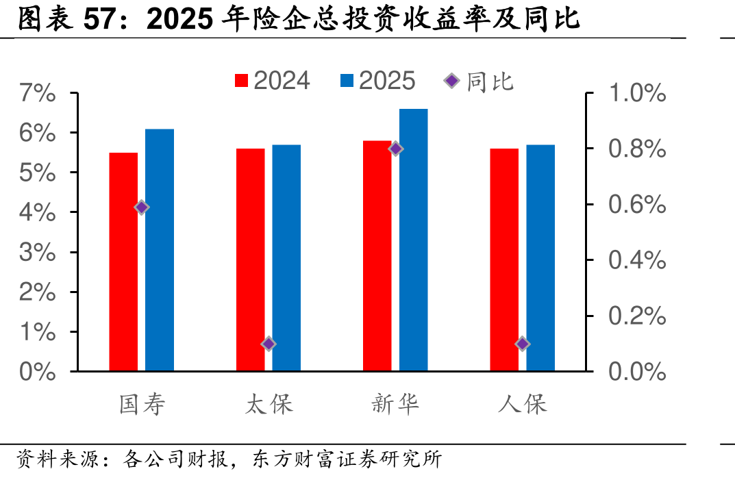 2025年企总投收益率及同比