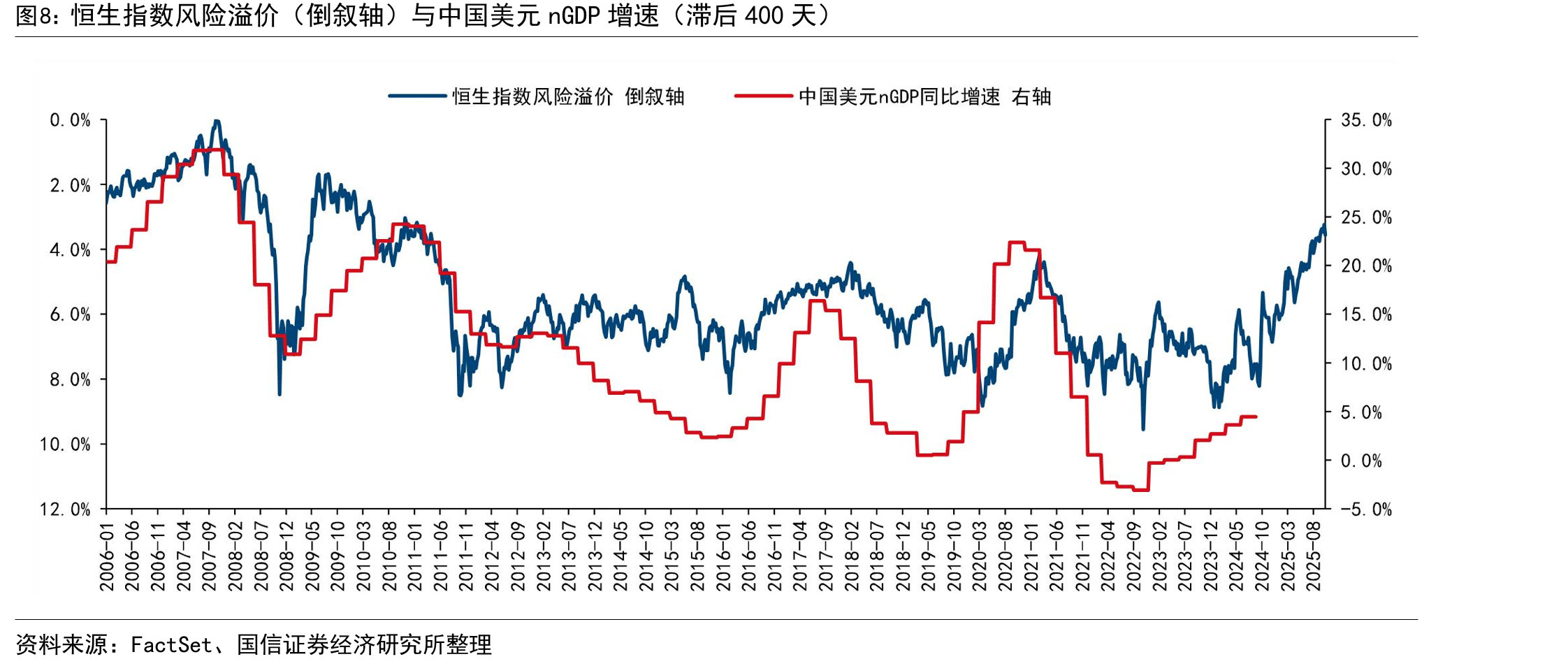 恒生指数风险溢价（倒叙轴）与中国美元nGDP增速（滞后400天）