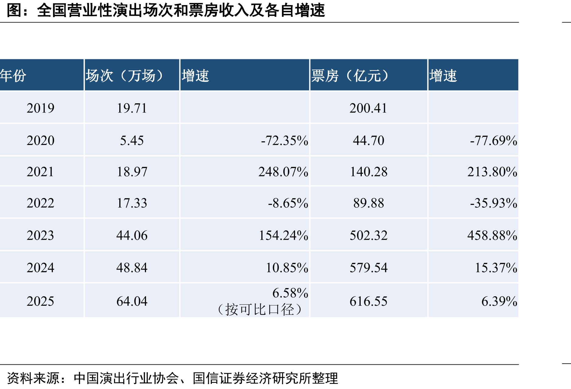 全国营业性演出场次和票房收入及各自增速