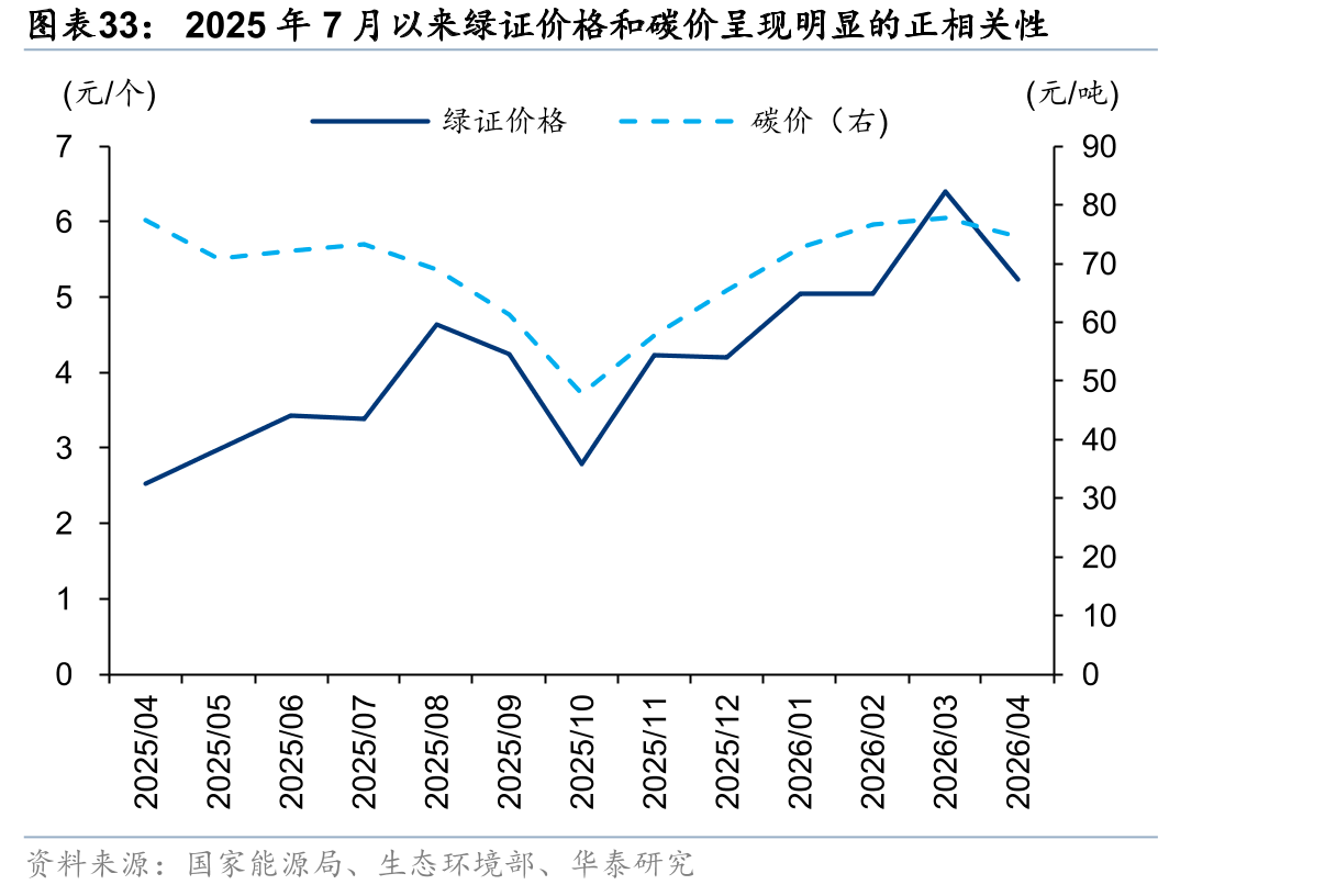 2025年7月以来绿证价格和碳价呈现明显的正相关性