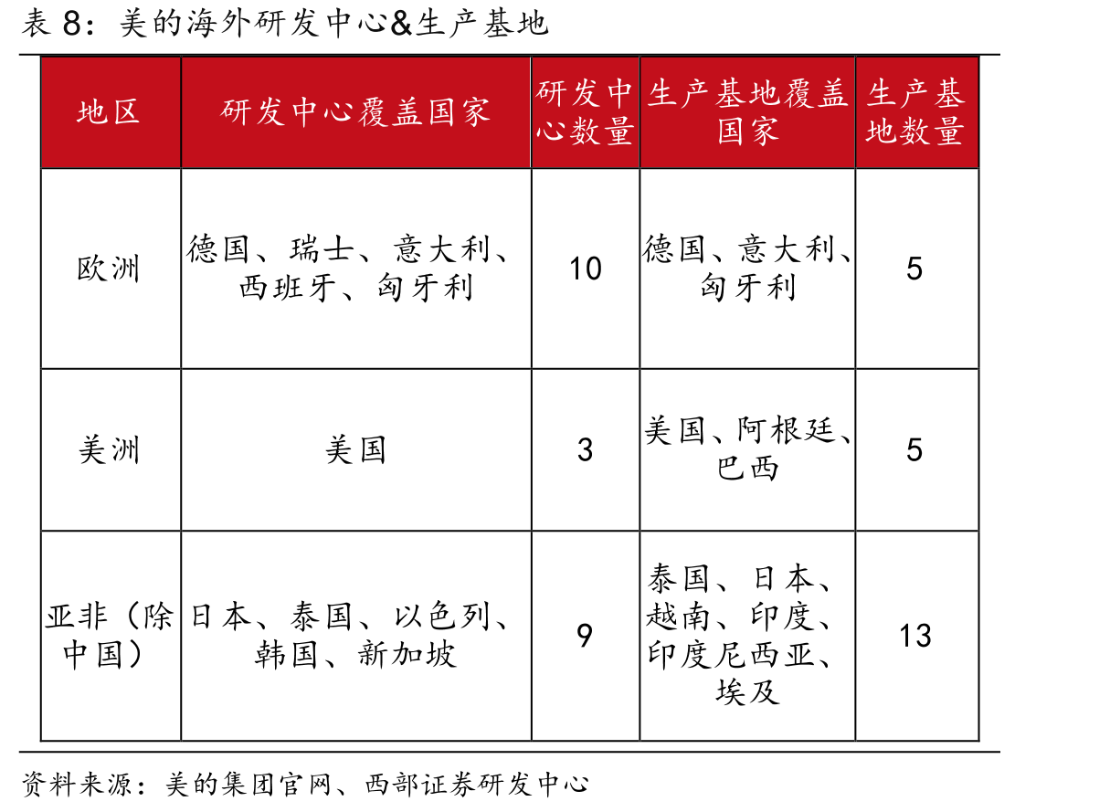 国内家电企业营业收入对比（单位：百万元）_第3页