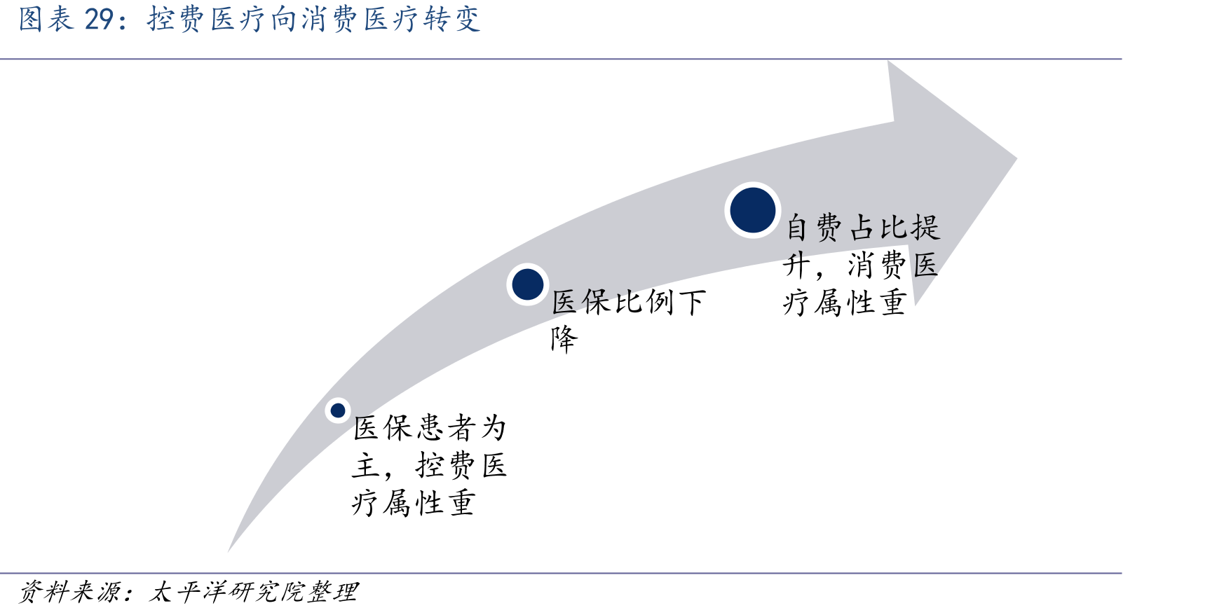 控费医疗向消费医疗转变