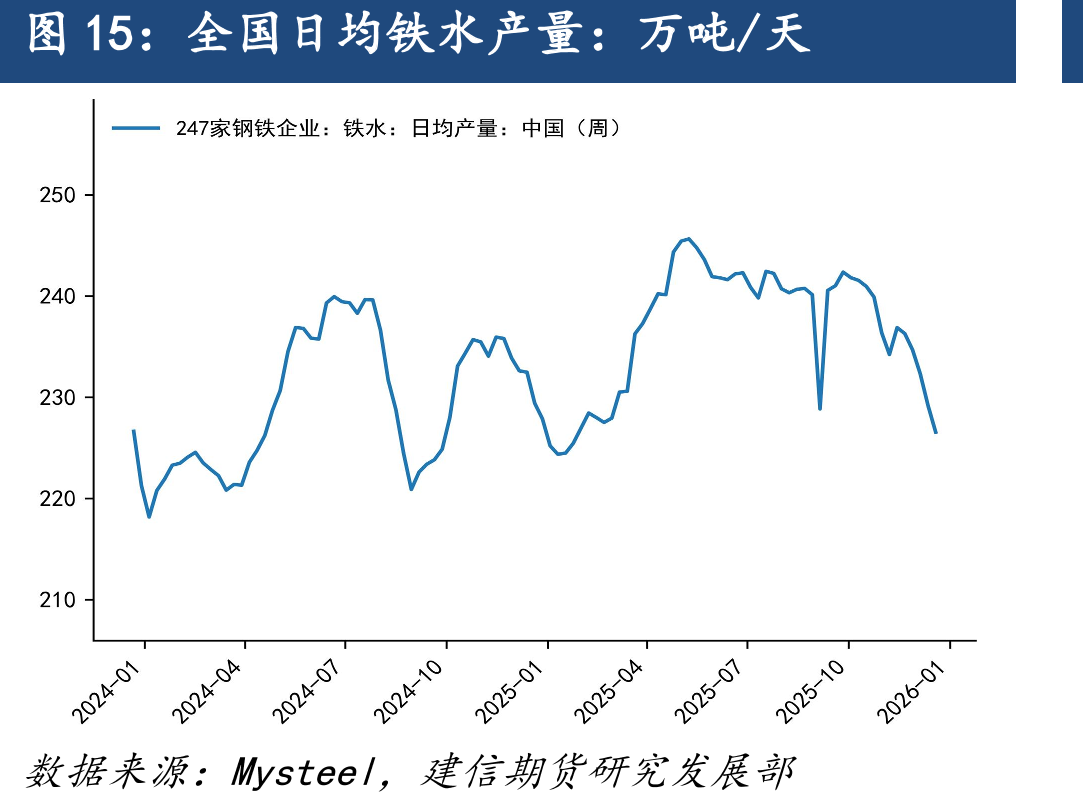 全国日均铁水产量：万吨/天
