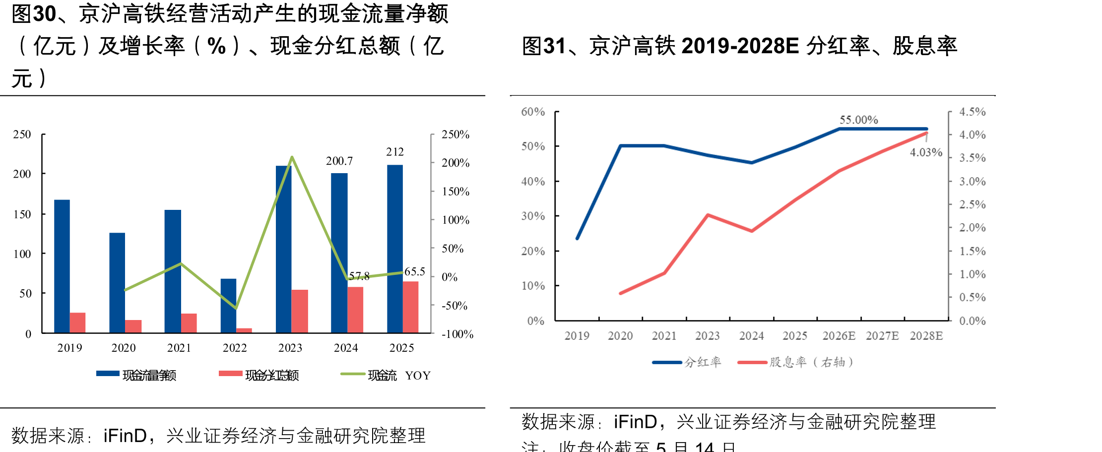 图30、京沪高铁经营活动产生的现金流量净额（亿元）及增长率（%）、现金分红总额（亿
