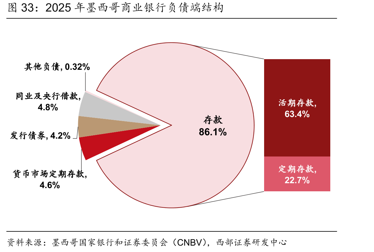 2025年墨西哥商业银行负债端结构