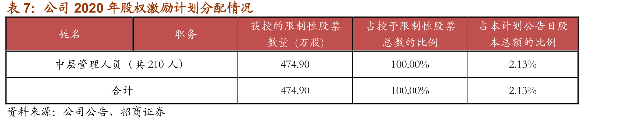 志邦股权结构_第2页