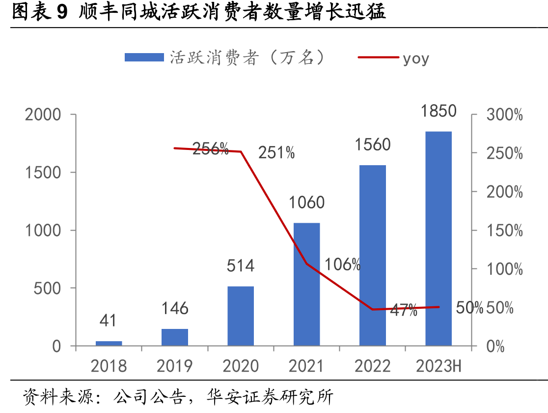 图表32最后一公里收入增长极快且占比持续提高_第2页