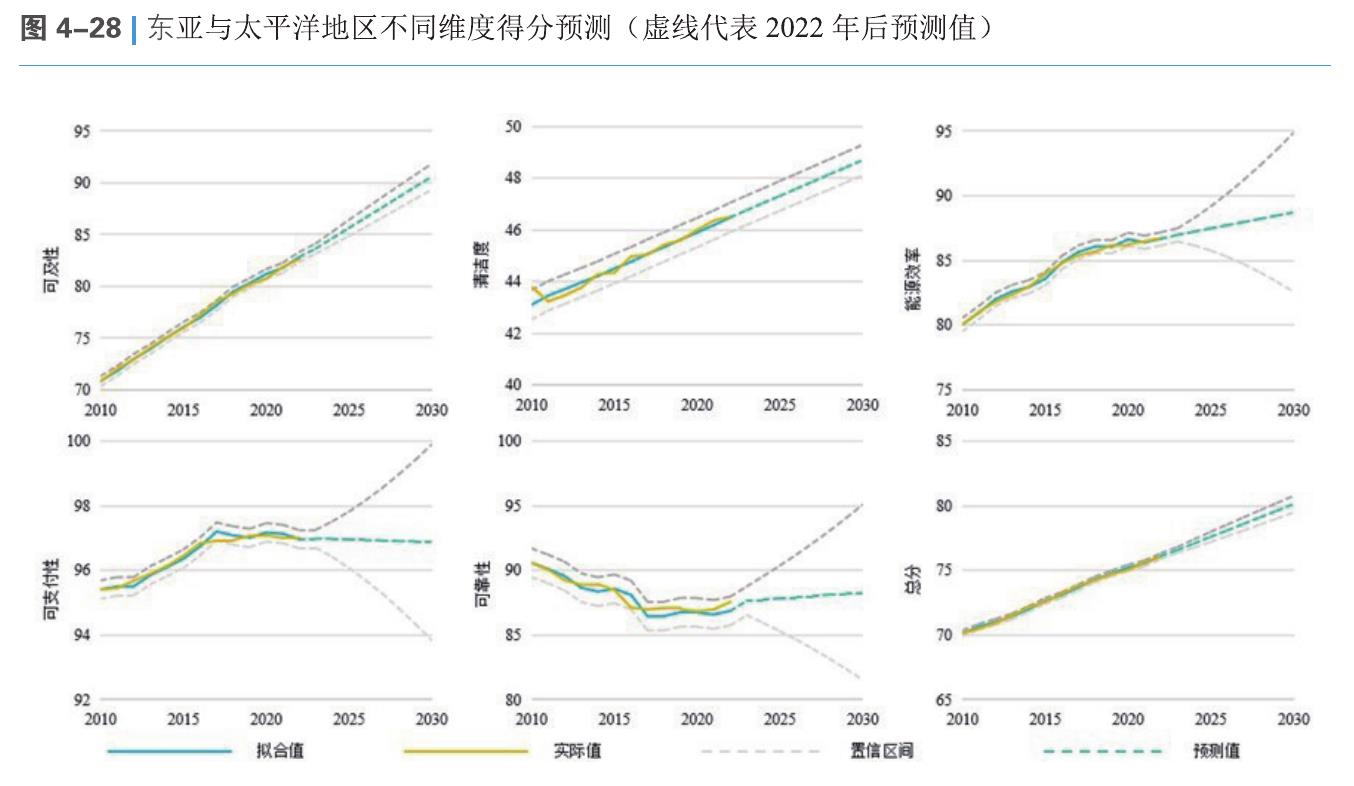 图4-28丨东亚与太平洋地区不同维度得分预测（虚线代表2022年后预测值）