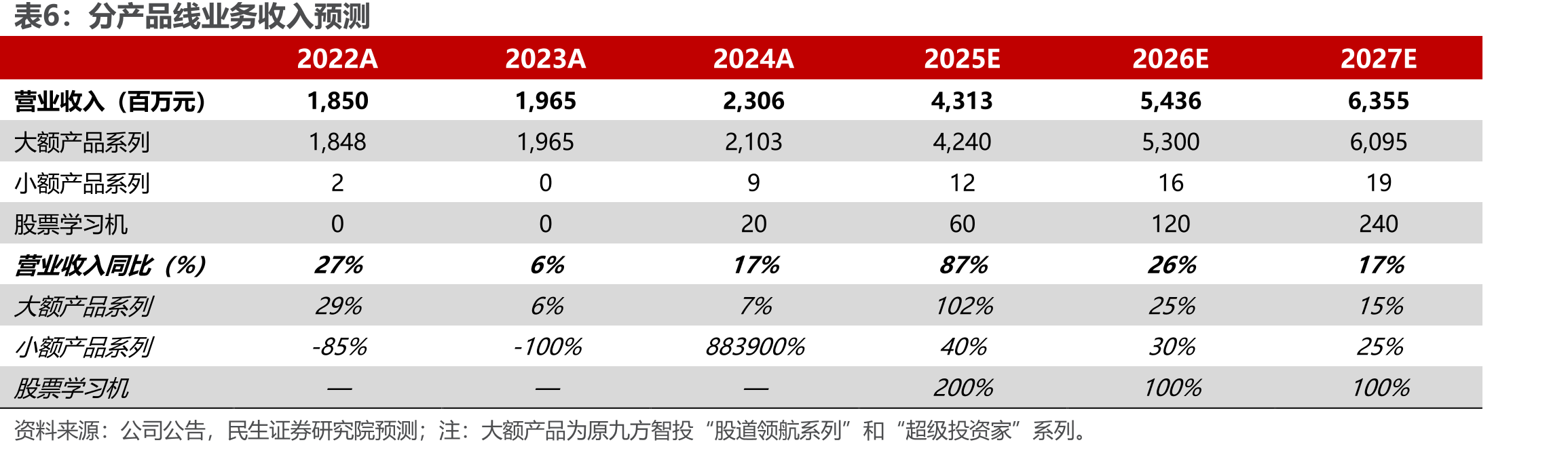 在线投资决策解决方案市场细分情况_第3页