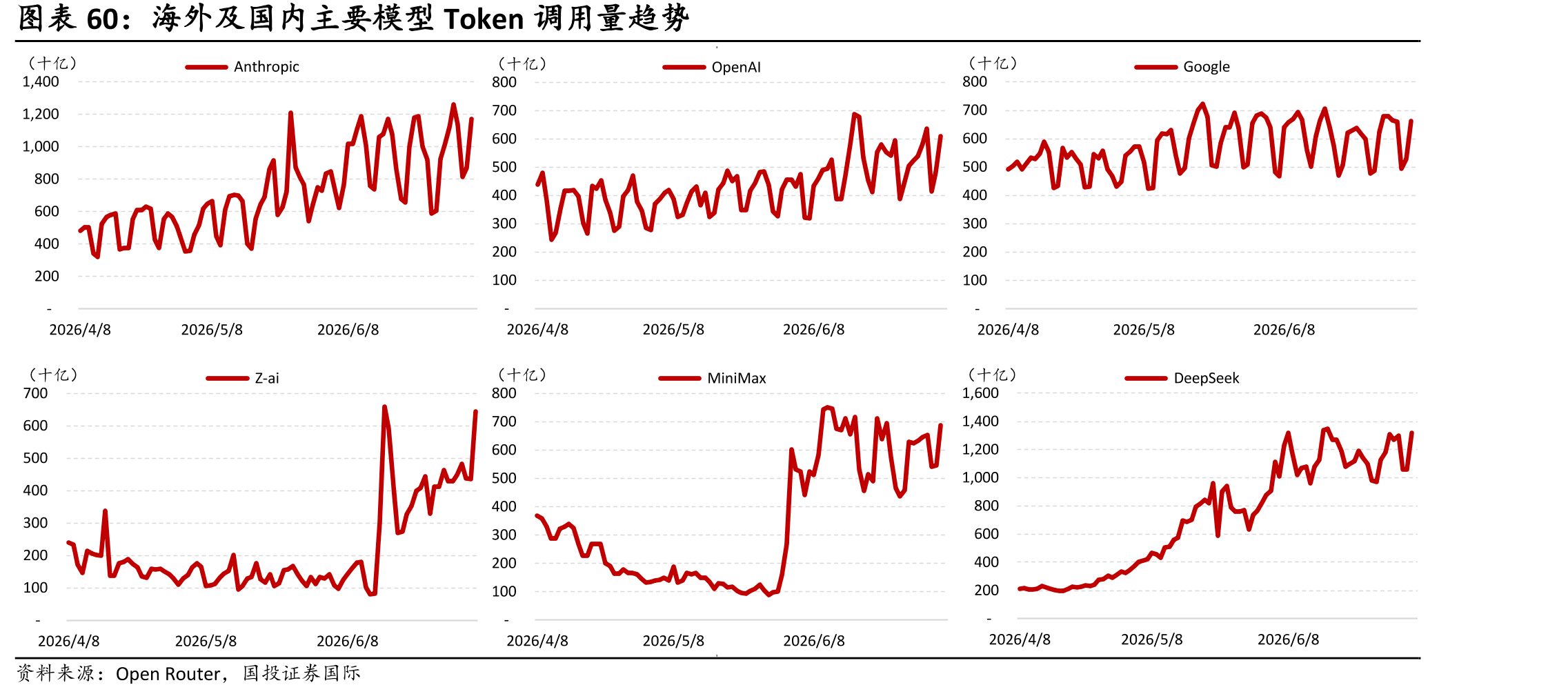 海外及国内主要模型Token调用量趋势