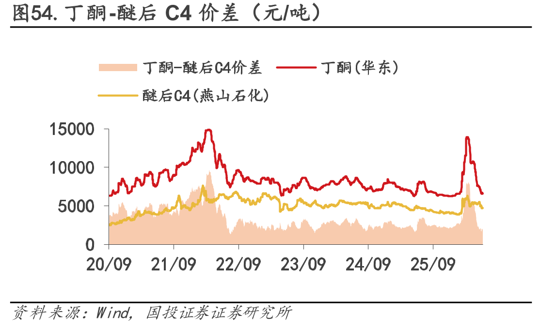 图54.丁酮-醚后C4价差（元/吨）