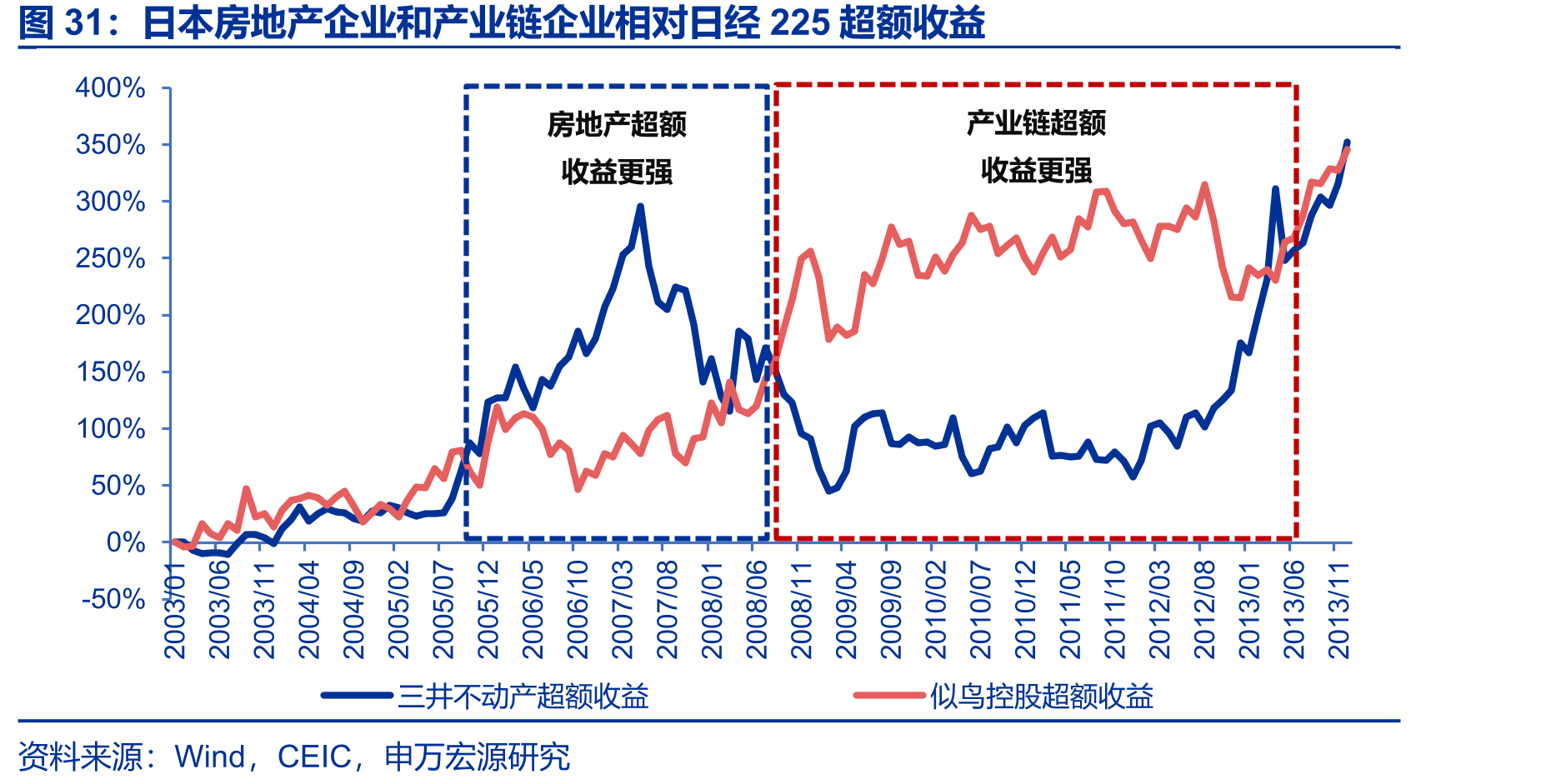 日本房地产企业和产业链企业相对日经225超额收益