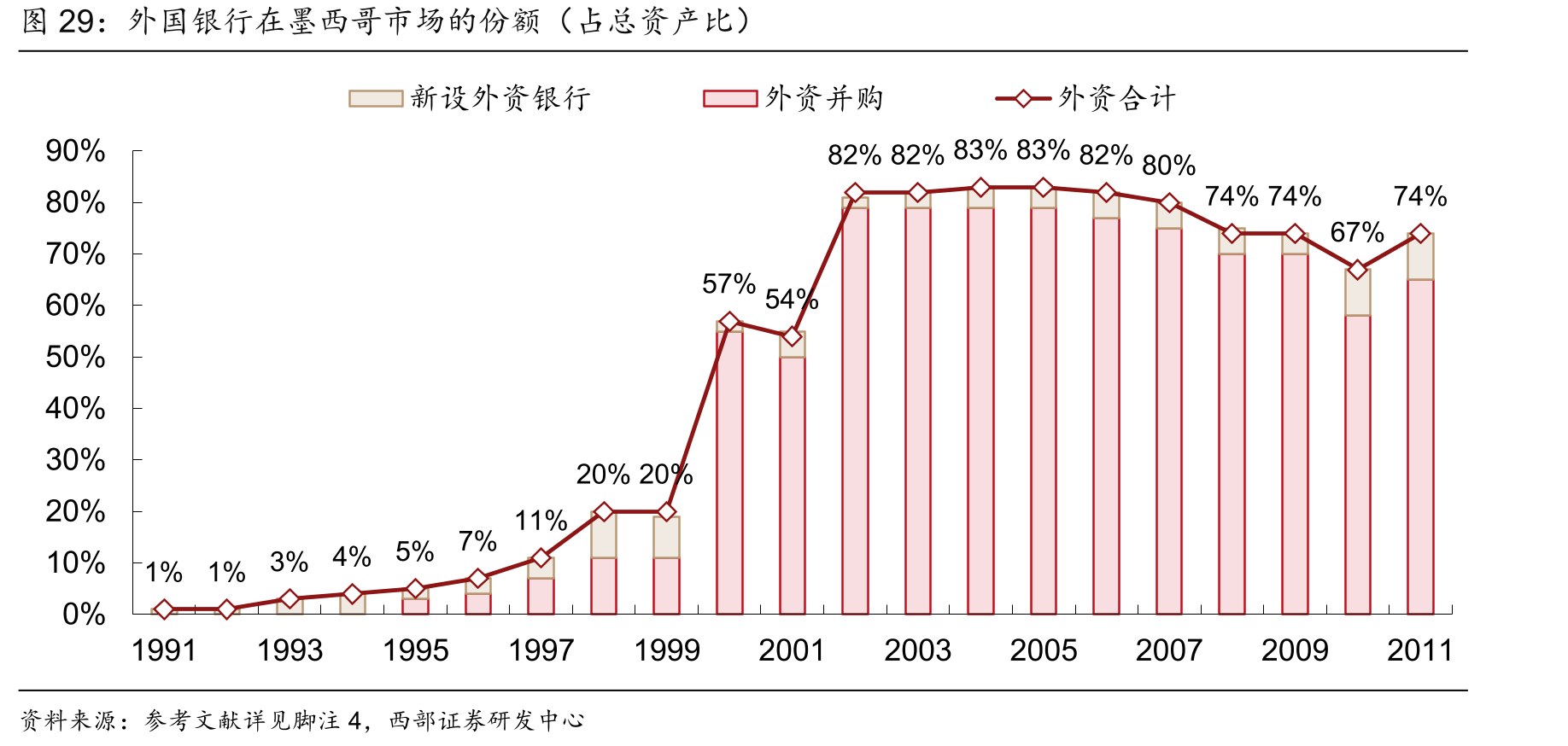 外国银行在墨西哥市场的份额（占总资产比）