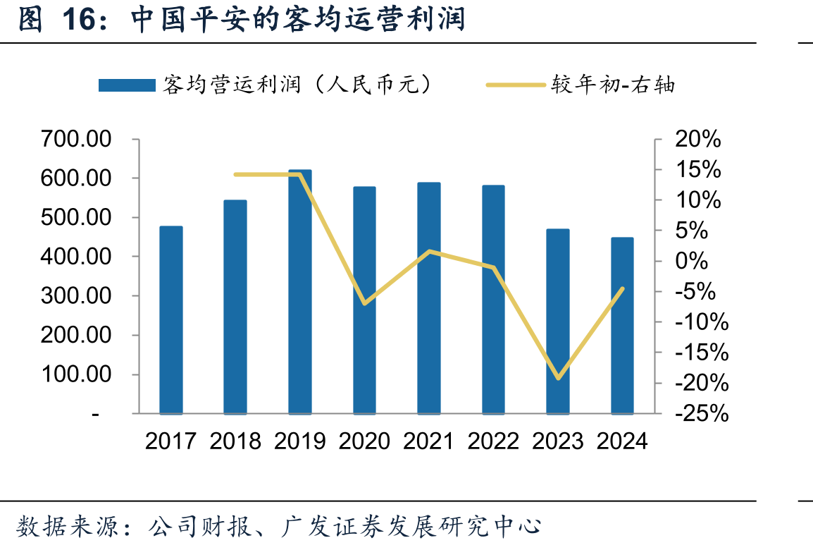 中国平安的客均运营利润