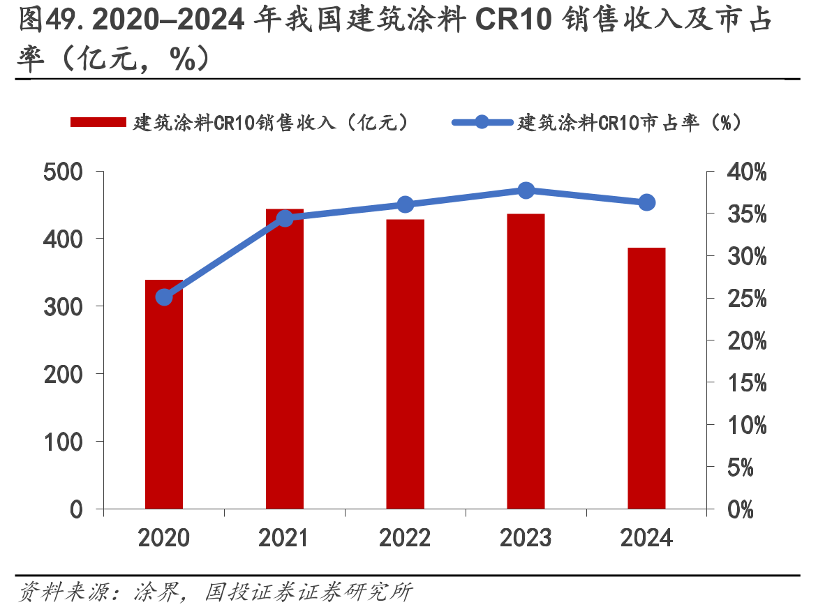 图49.2020–2024年我国建筑涂料CR10销售收入及市占