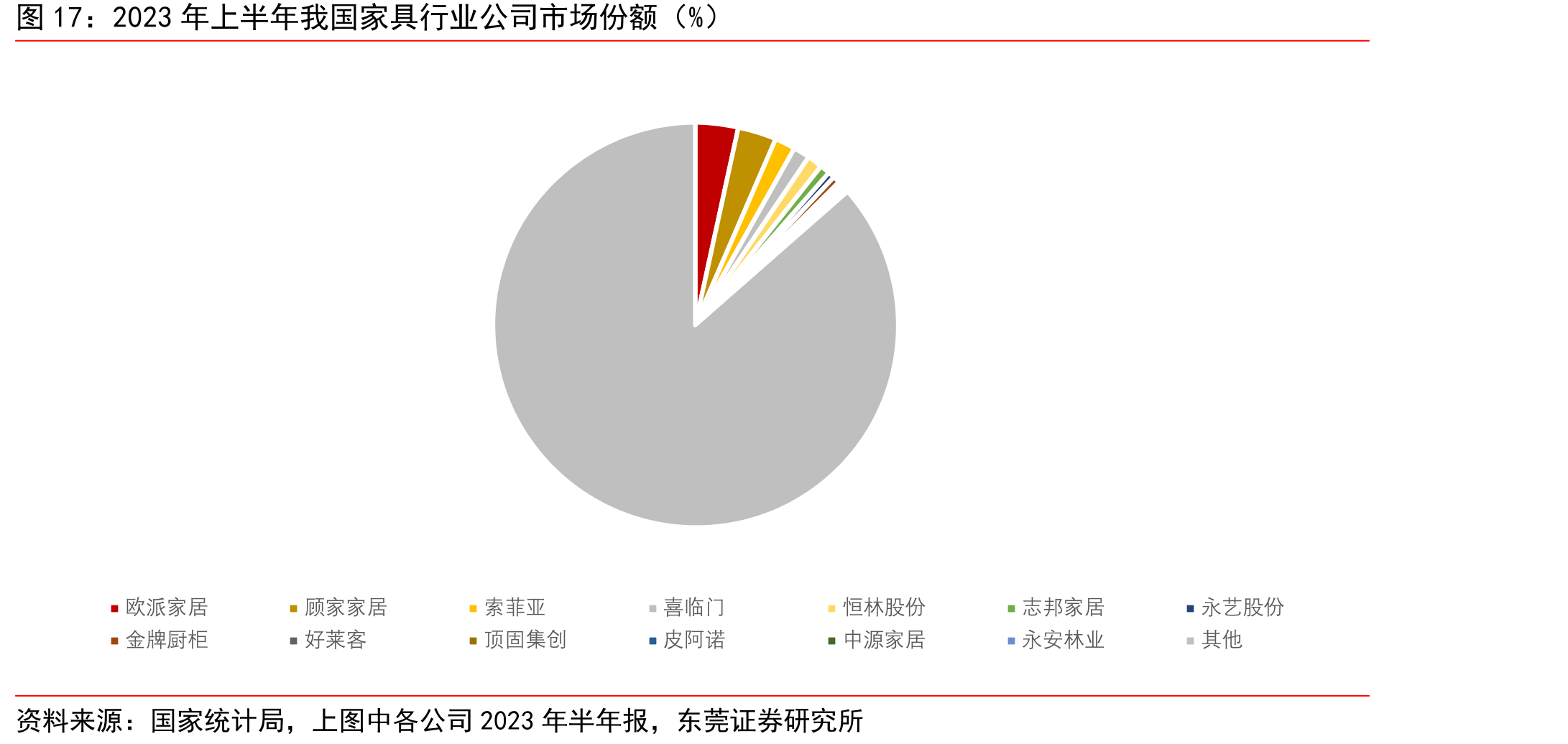 2023年上半年我国家具行业公司市场份额（%）