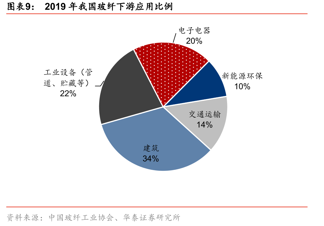 各玻纤公司吨净利情况_第2页