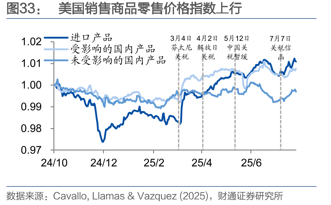 美国销售商品零售价格指数上行