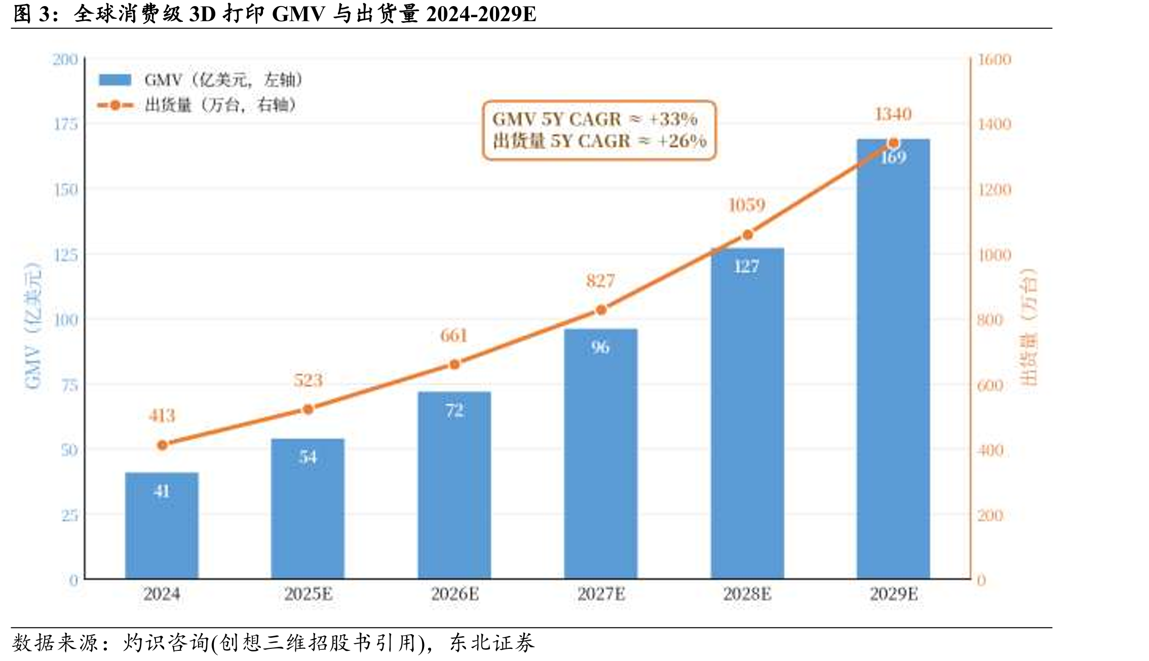 全球消费级3D打印GMV与出货量2024-2029E