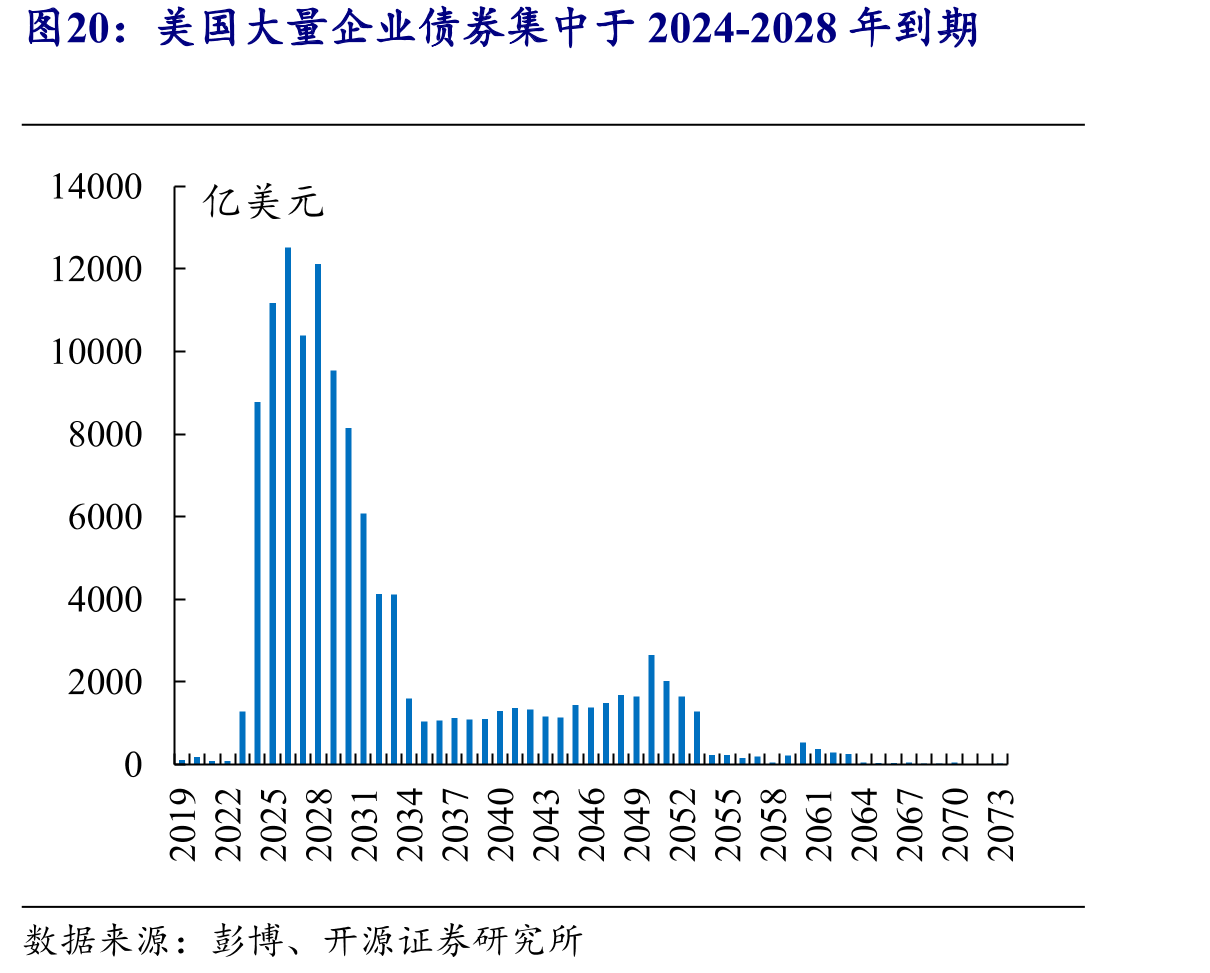 美国大量企业债券集中于2024-2028年到期