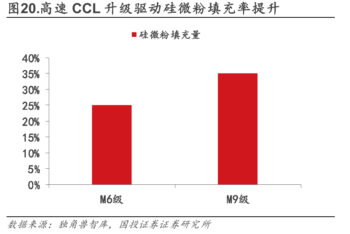 图20.高速CCL升级驱动硅微粉填充率提升