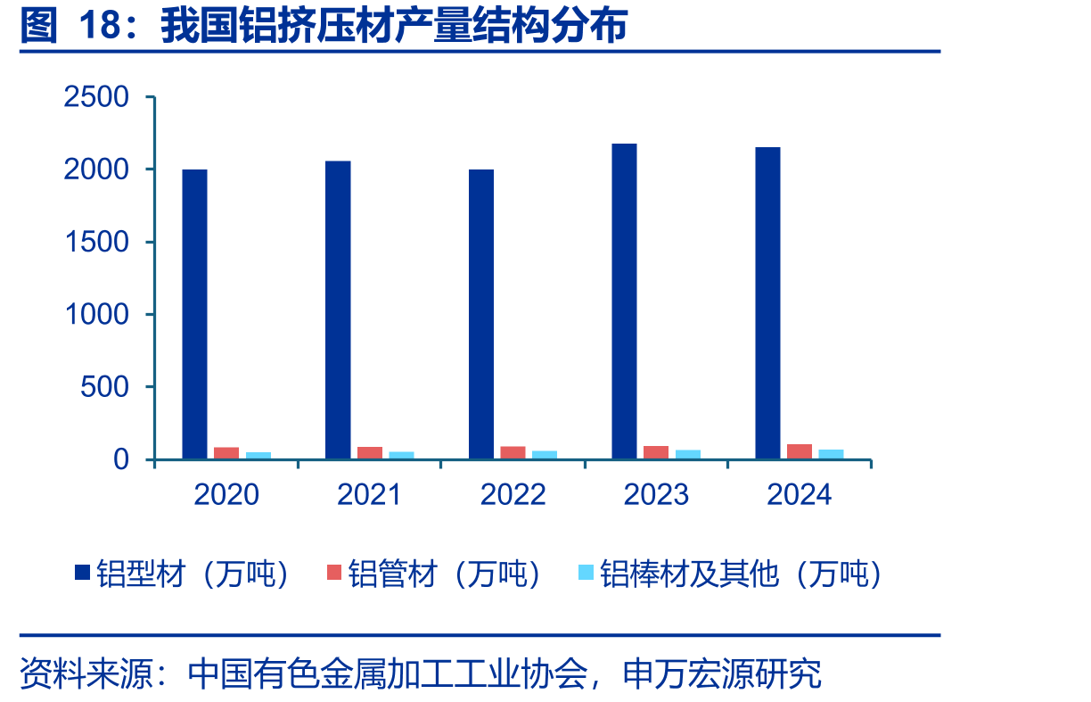 我国铝挤压材产量结构分布