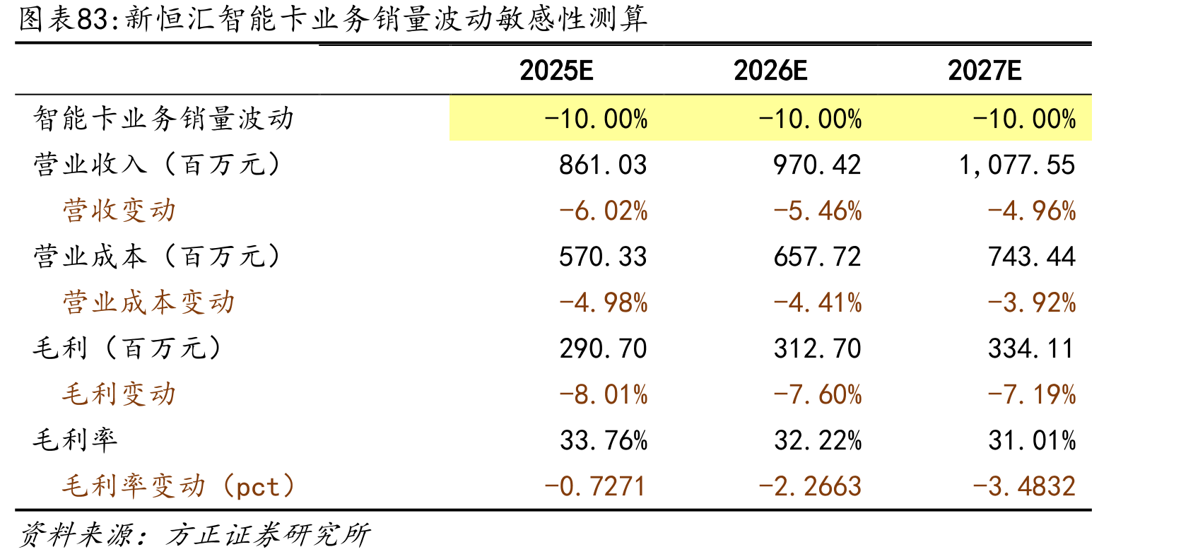 未来五年智能卡市场预期增速（分地区）_第5页