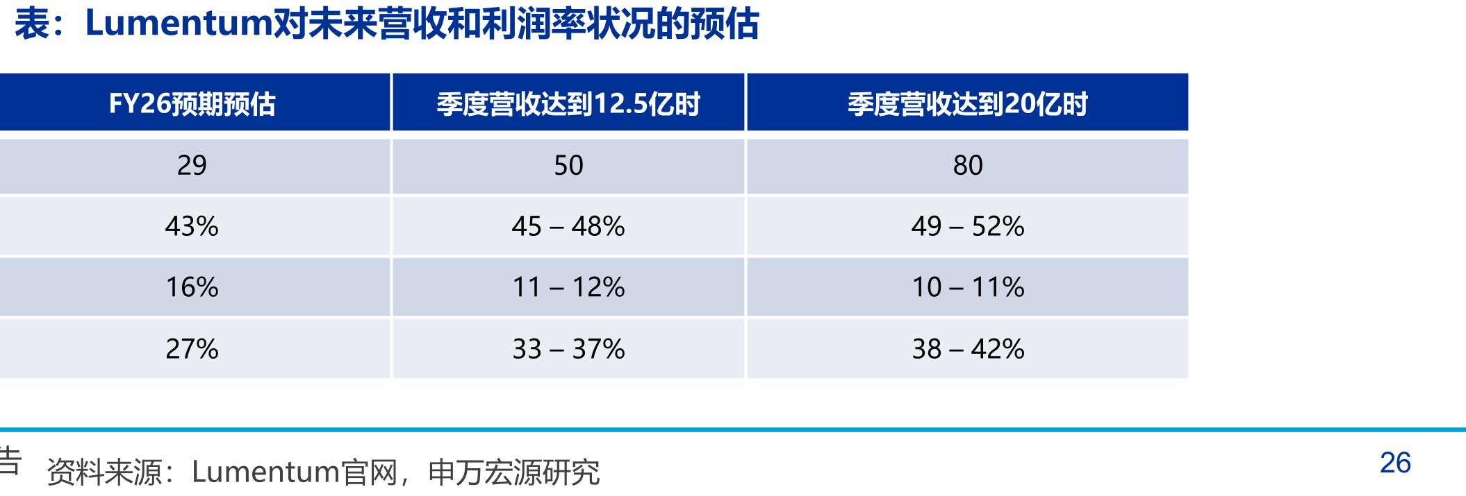 未来光通信速率提升路径-波特率/调制模式_第5页