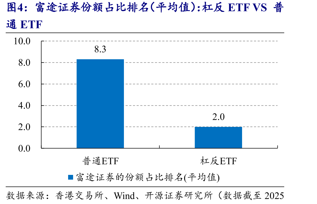 富途证券份额占比排名（平均值）：杠反ETFVS普
