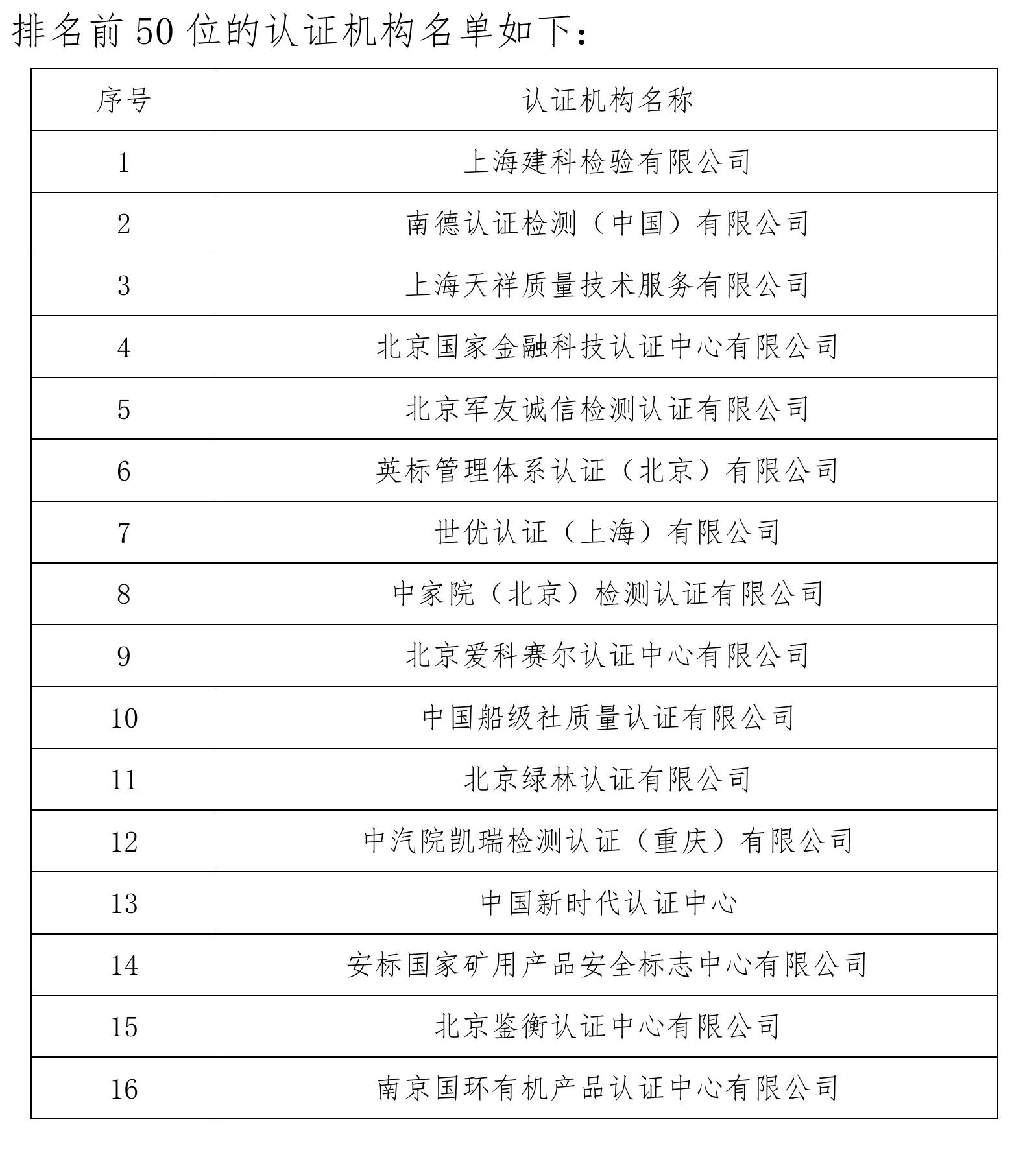 表20认证机构管理体系证书收入规模分层情况_第2页