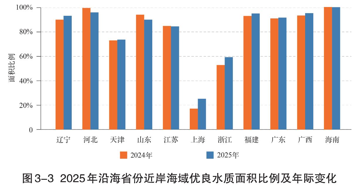 图3-32025年沿海省份近岸海域优良水质面积比例及年际变化