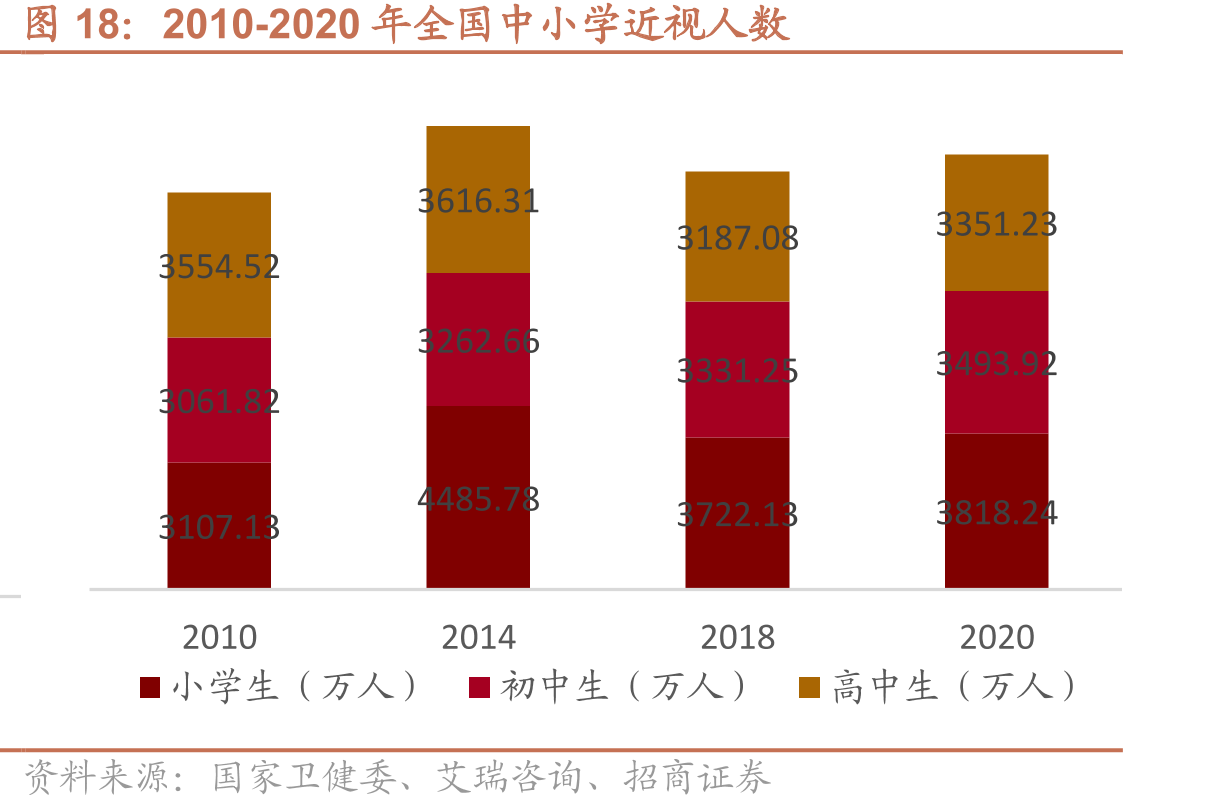 2010-2020年全国中小学近视人数