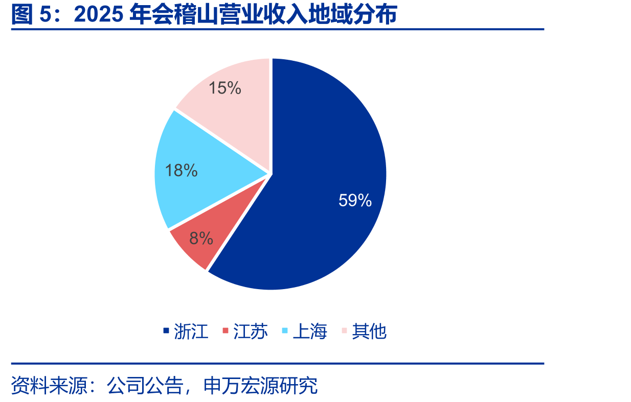 2025年会稽山营业收入地域分布