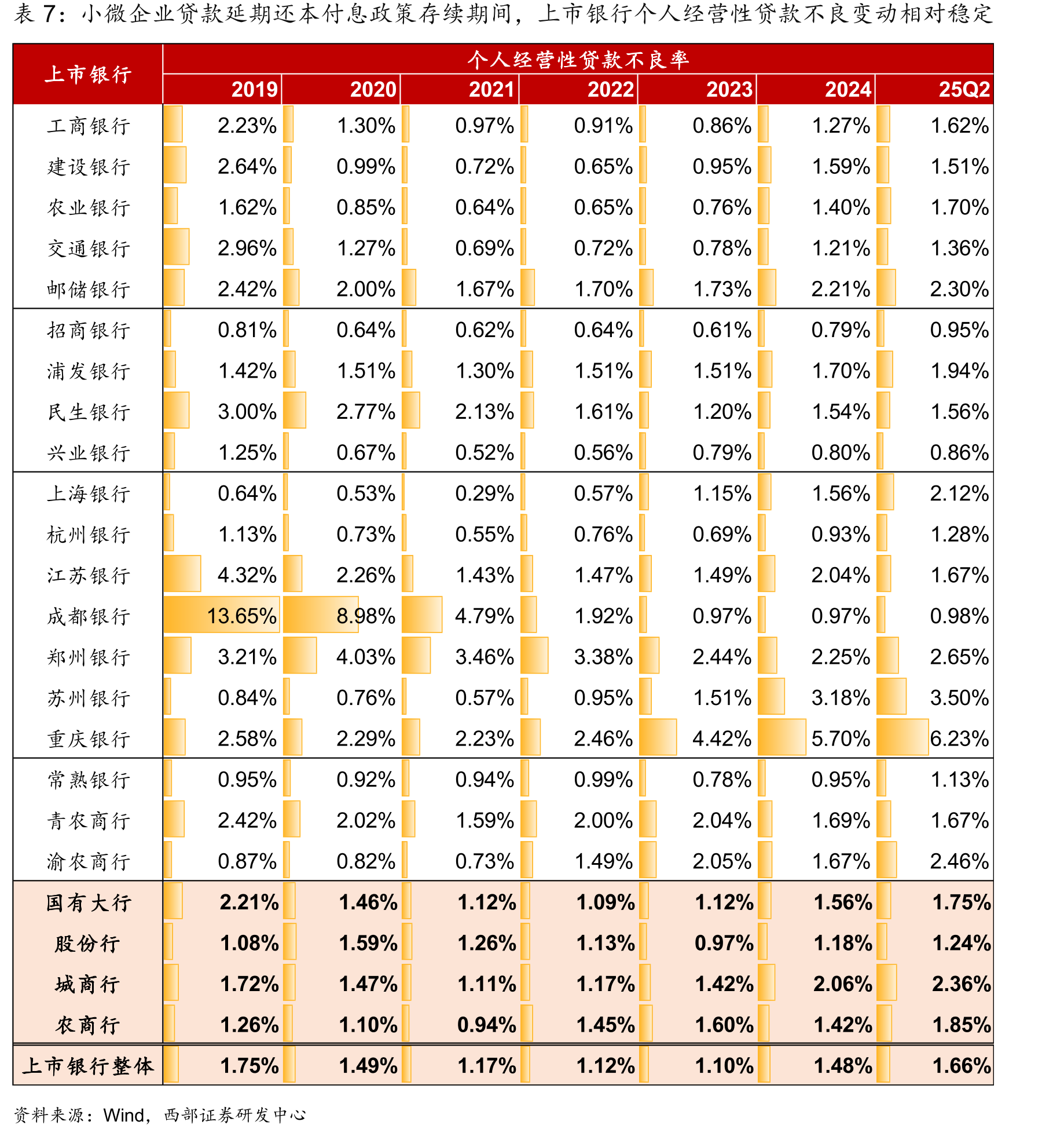 25Q2上市银行普惠小微贷款、个人经营性贷款余额及占总贷款比例一览_第4页