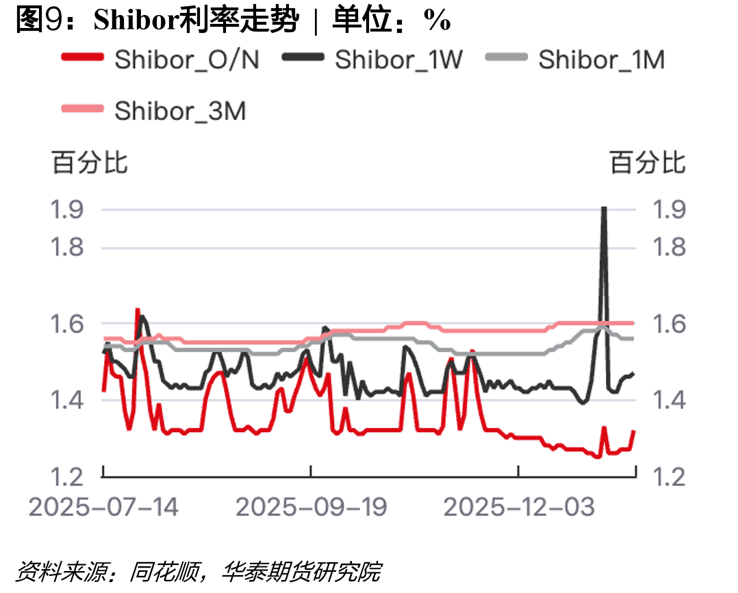 同业存单（AAA）到期收益率走势|单位：%_第5页
