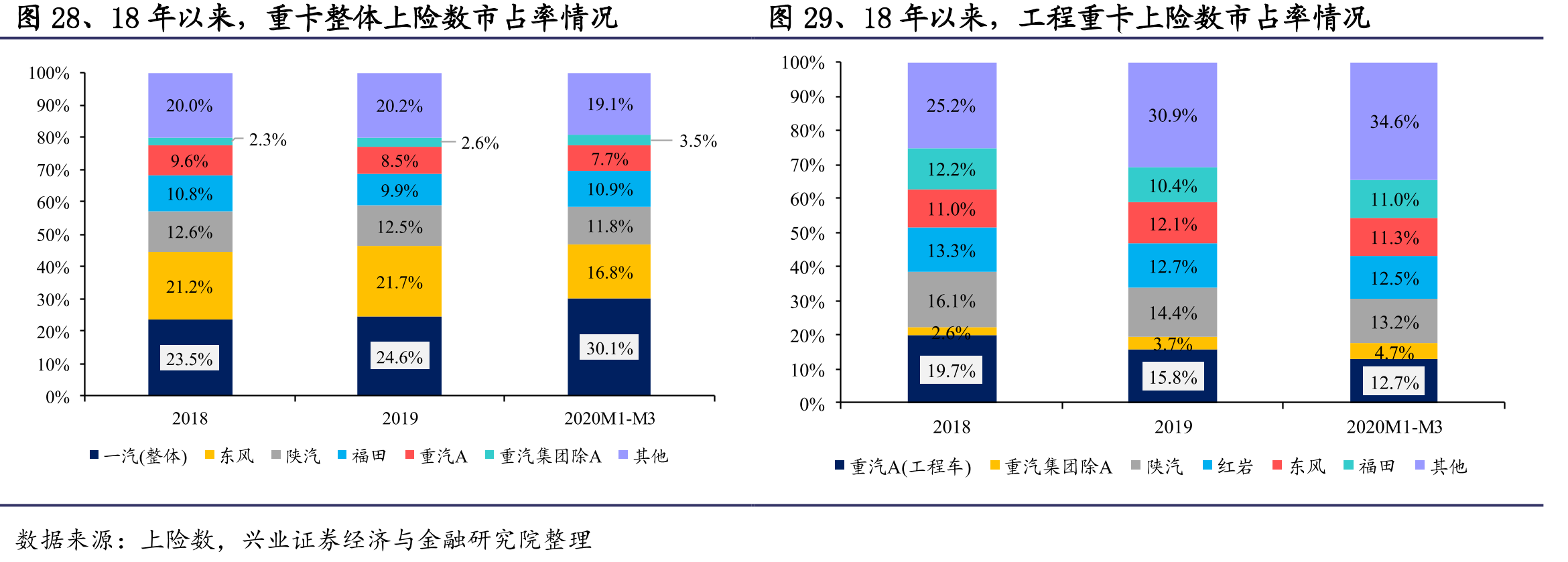 图28、18年以来，重卡整体上险数市占率情况