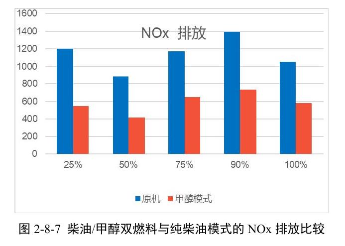 图2-8-7柴油/甲醇双燃料与纯柴油模式的NOx排放比较